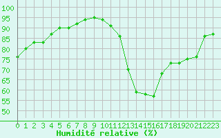 Courbe de l'humidit relative pour Clermont-Ferrand (63)