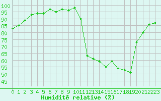 Courbe de l'humidit relative pour Saint-Julien-en-Quint (26)