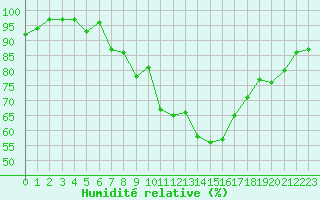 Courbe de l'humidit relative pour Meiningen