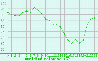 Courbe de l'humidit relative pour Miribel-les-Echelles (38)