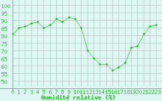 Courbe de l'humidit relative pour Cernay-la-Ville (78)