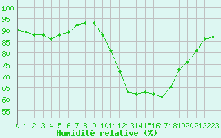 Courbe de l'humidit relative pour Rouen (76)