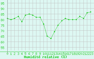 Courbe de l'humidit relative pour Montredon des Corbires (11)