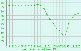 Courbe de l'humidit relative pour Sgur-le-Chteau (19)