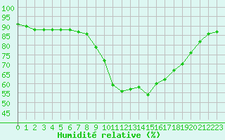 Courbe de l'humidit relative pour Ballyhaise, Cavan