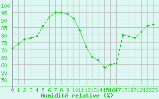 Courbe de l'humidit relative pour Valladolid