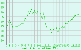 Courbe de l'humidit relative pour Hawarden