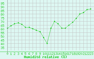 Courbe de l'humidit relative pour Jena (Sternwarte)