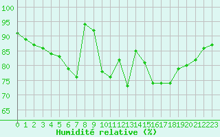Courbe de l'humidit relative pour Biarritz (64)
