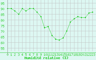 Courbe de l'humidit relative pour Waddington