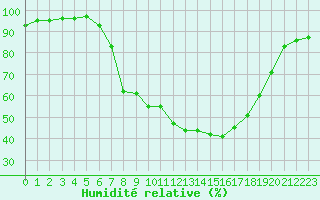 Courbe de l'humidit relative pour Les Charbonnires (Sw)