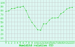 Courbe de l'humidit relative pour Istres (13)