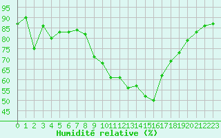 Courbe de l'humidit relative pour Ceahlau Toaca