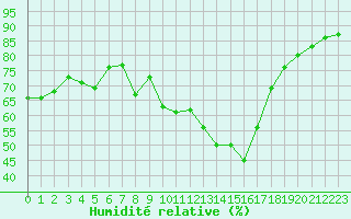 Courbe de l'humidit relative pour Bulson (08)