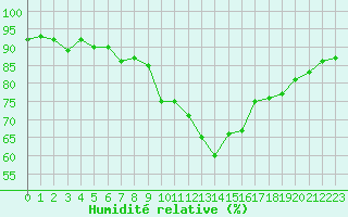 Courbe de l'humidit relative pour Neuchatel (Sw)