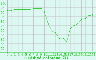 Courbe de l'humidit relative pour Manlleu (Esp)