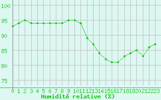 Courbe de l'humidit relative pour Corsept (44)