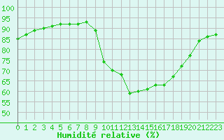 Courbe de l'humidit relative pour Nostang (56)