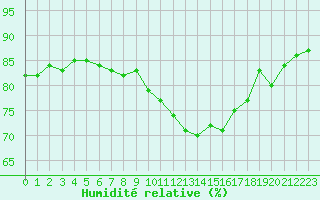 Courbe de l'humidit relative pour Logrono (Esp)
