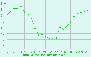 Courbe de l'humidit relative pour Hoyerswerda