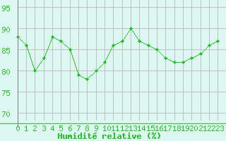 Courbe de l'humidit relative pour la bouée 6200091