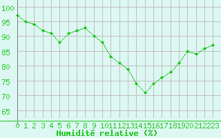 Courbe de l'humidit relative pour Lorient (56)