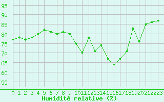 Courbe de l'humidit relative pour Nancy - Ochey (54)