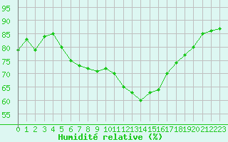 Courbe de l'humidit relative pour Lisbonne (Po)