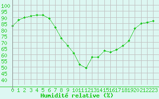 Courbe de l'humidit relative pour Manston (UK)