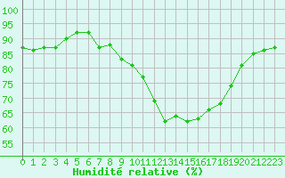 Courbe de l'humidit relative pour Dolembreux (Be)