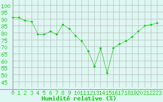 Courbe de l'humidit relative pour Glasgow (UK)