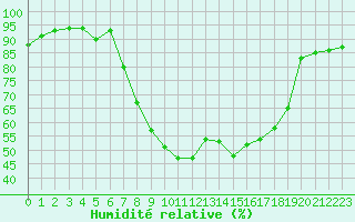 Courbe de l'humidit relative pour Porreres