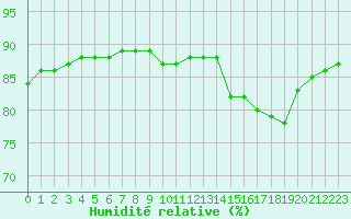 Courbe de l'humidit relative pour Fains-Veel (55)