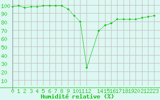 Courbe de l'humidit relative pour Dagloesen