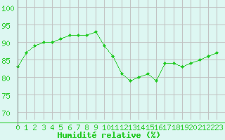 Courbe de l'humidit relative pour Hd-Bazouges (35)