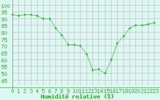 Courbe de l'humidit relative pour Leoben