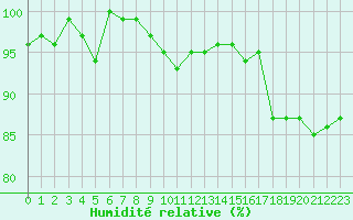 Courbe de l'humidit relative pour Romorantin (41)