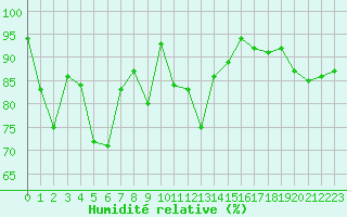 Courbe de l'humidit relative pour Koppigen
