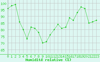 Courbe de l'humidit relative pour Chasseral (Sw)