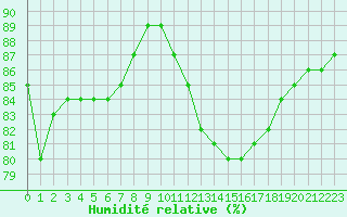 Courbe de l'humidit relative pour Sainte-Genevive-des-Bois (91)