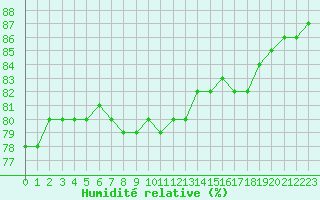 Courbe de l'humidit relative pour Lichtenhain-Mittelndorf