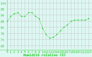 Courbe de l'humidit relative pour Murted Tur-Afb