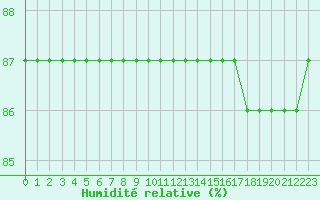 Courbe de l'humidit relative pour Boulaide (Lux)