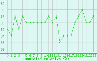 Courbe de l'humidit relative pour Herbault (41)