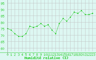 Courbe de l'humidit relative pour Chieming