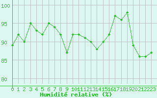 Courbe de l'humidit relative pour Ploeren (56)