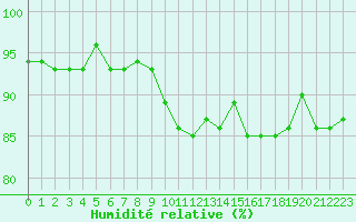 Courbe de l'humidit relative pour Hyres (83)