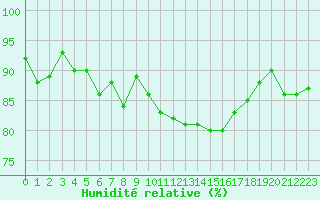 Courbe de l'humidit relative pour Nevers (58)