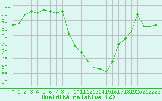 Courbe de l'humidit relative pour Tarbes (65)