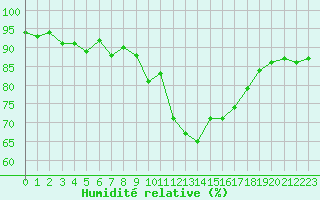 Courbe de l'humidit relative pour Anvers (Be)